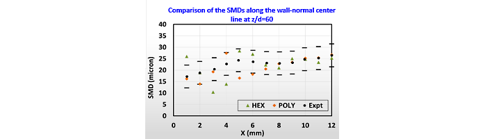 Comparison of the SMDs along the wall-normal center line 