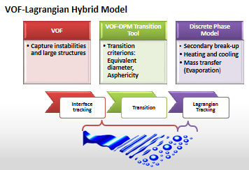 Volume of Fluid (VOF) Lagrangian hybrid model