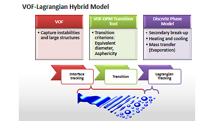 Volume of Fluid (VOF) Lagrangian hybrid model