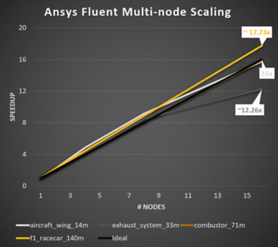 Fluent multi-node scaling