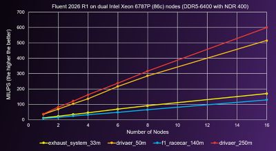 Intel Xeon 6 processors for Ansys Fluent