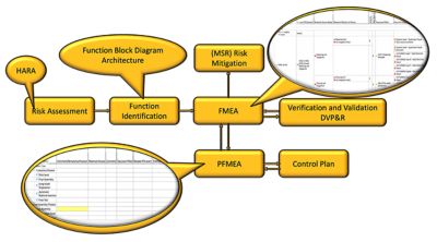 The DFMEA workflow process