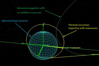 Forced motion circumnav