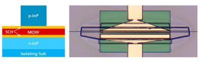 An MQW loaded ridge waveguide forms the core of the Semiconductor Optical Amplifier, On the InP process, HHI can deliver a wide range of active components, including a PIN SOA with C-band PL peak shown in the optical microscopy image of the device