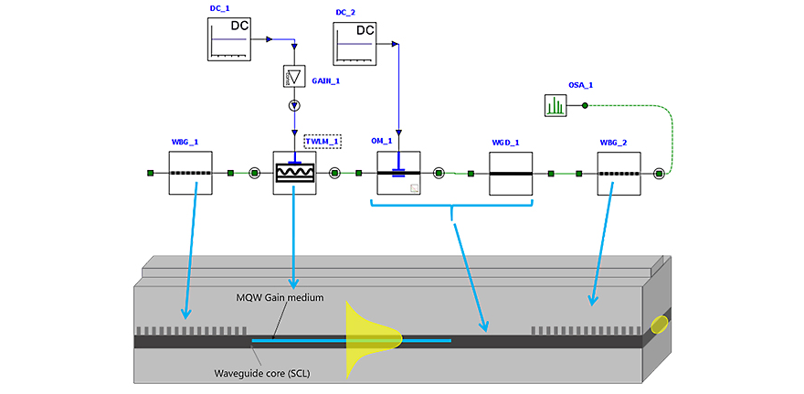 A variety of laser topologies can be modeled and simulated with the traveling wave laser model (TWLM) in Ansys Lumerical INTERCONNECT including FP, DBR, DFB, SOA/RSOA, Ring (Vernier) and Sampled gratings (Vernier).