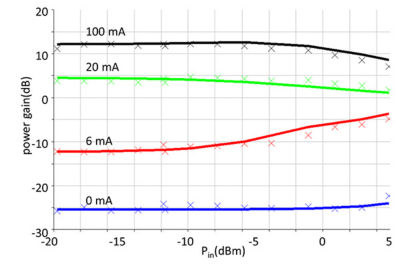 Power gain vs. input optical power and current at C-band center wavelength (1.55um). Simulated values shown as solid lines, measured values shown as crosses.