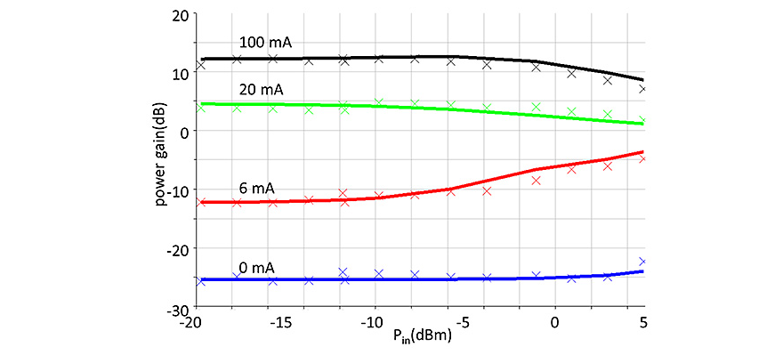 Power gain vs. input optical power and current at C-band center wavelength (1.55um). Simulated values shown as solid lines, measured values shown as crosses.