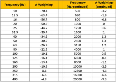 Chart showing A-weighting by frequency
