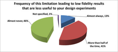 Frequency of this limitation leading to low fidelity results that are less useful to your design expiriments