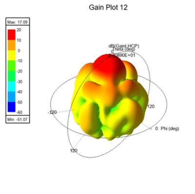 gain plot