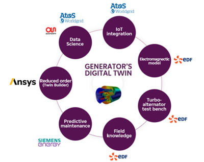 generators digital twin with company logos circling it