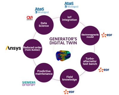 企業ロゴで囲まれたジェネレータのデジタルツイン