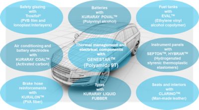 Genestar functional parts