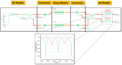 A Mach-Zehnder interferometer simulated with a combination of Ansys and GF photonic Verilog-A models. The converter elements enable the two types of models to talk to each other. 