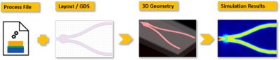 A foundry-compatible Y-splitter design simulated in Lumerical FDTD. Because the 3D geometry is generated by a combination of layout and the GF photonic process file, the simulation is compatible with GF fabrication process.