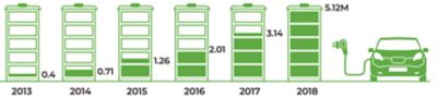 Global stock of electric cars