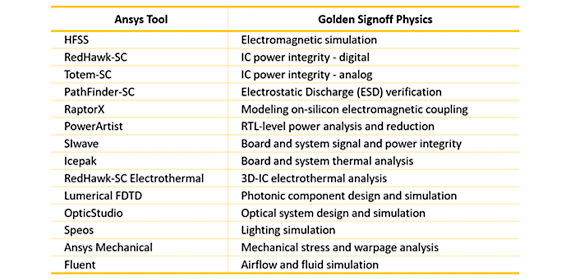 Golden multiphysics simulators