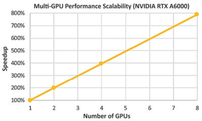 Multi-GPU Performance Scalability chart