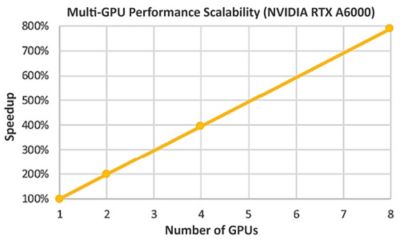 多gpu性能可扩展性图表