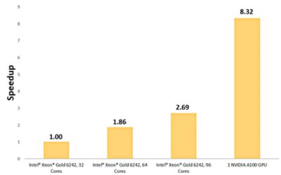 8.32X speedup for airflow through a porous media