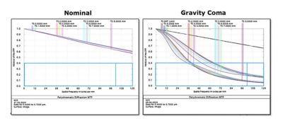 gravity coma