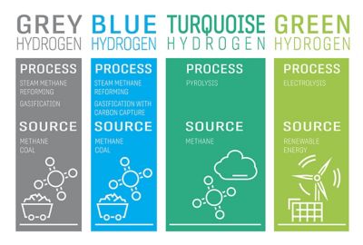 Hydrogen production