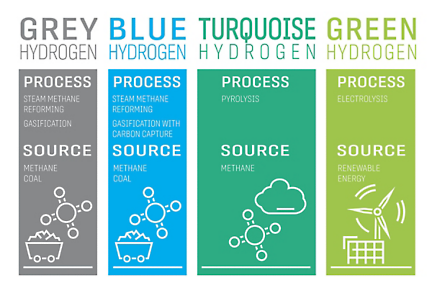Hydrogen production