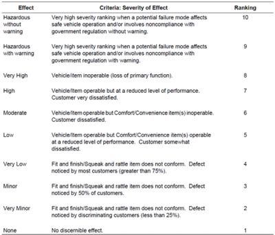 Guidelines for severity