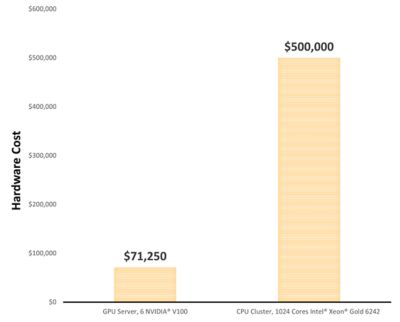 Chart showing hardware costs of GPUs vs. CPUs