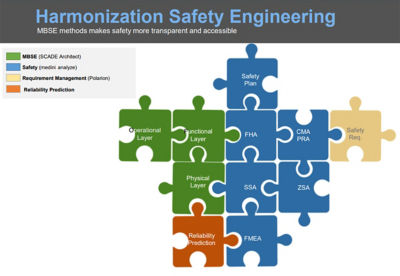 Harmonization safety engineering 