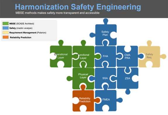 Harmonization safety engineering