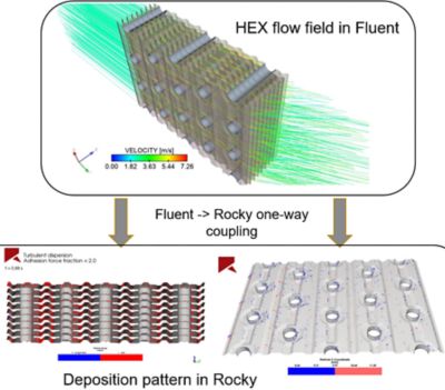 Ansys Fluent velocity simulation results of a heat exchanger. Bottom: particle deposition as predicted by Ansys Rocky. 