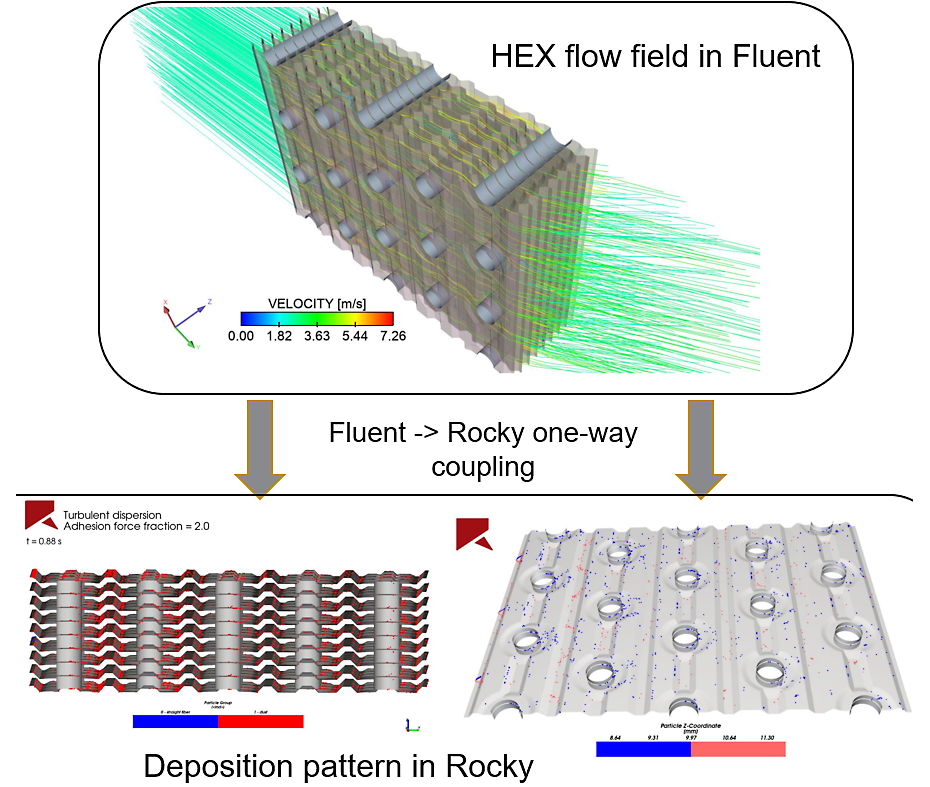 Ansys Fluent velocity simulation results of a heat exchanger. Bottom: particle deposition as predicted by Ansys Rocky. 