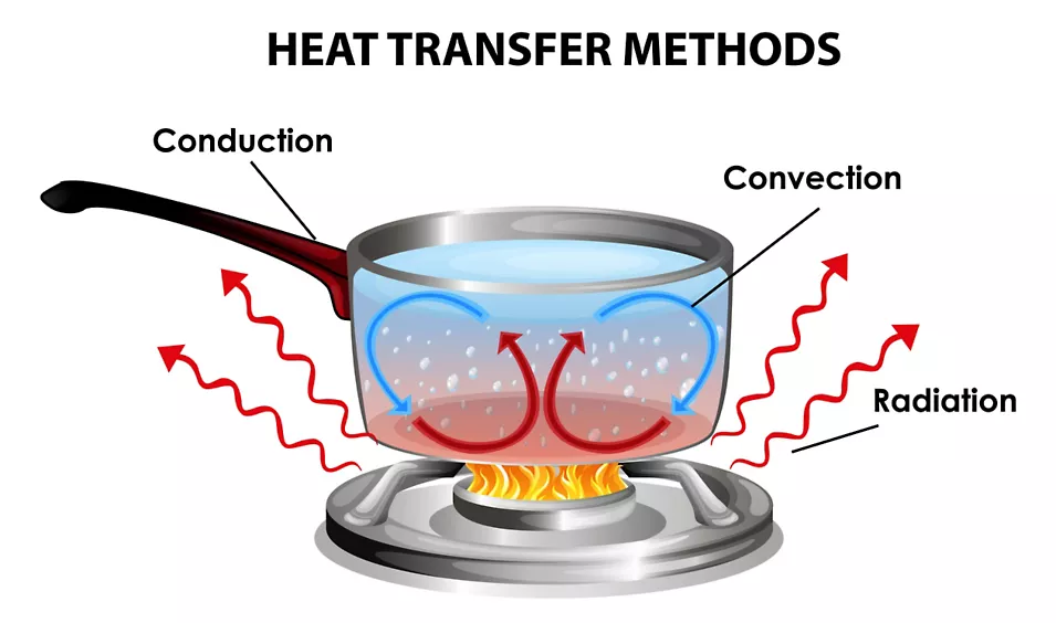 What is Heat Transfer? | Ansys