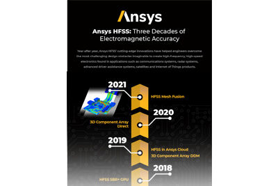 Ansys HFSS：30年にわたる電磁界解析の高精度化