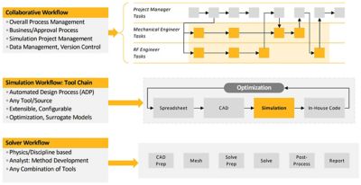 Modeling simulation analysis domain