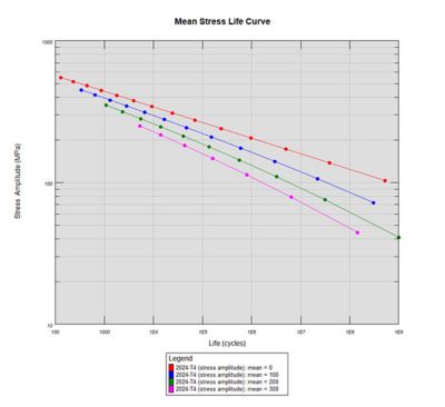 SN Curve Graph