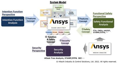 Hitachi MBSE workflow