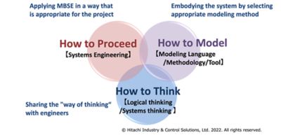 MBSE diagram at Hitachi Industry and Control Solutions