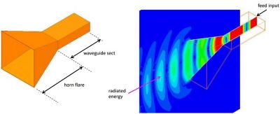 Horn antenna simulation