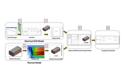 Systems level model of a battery