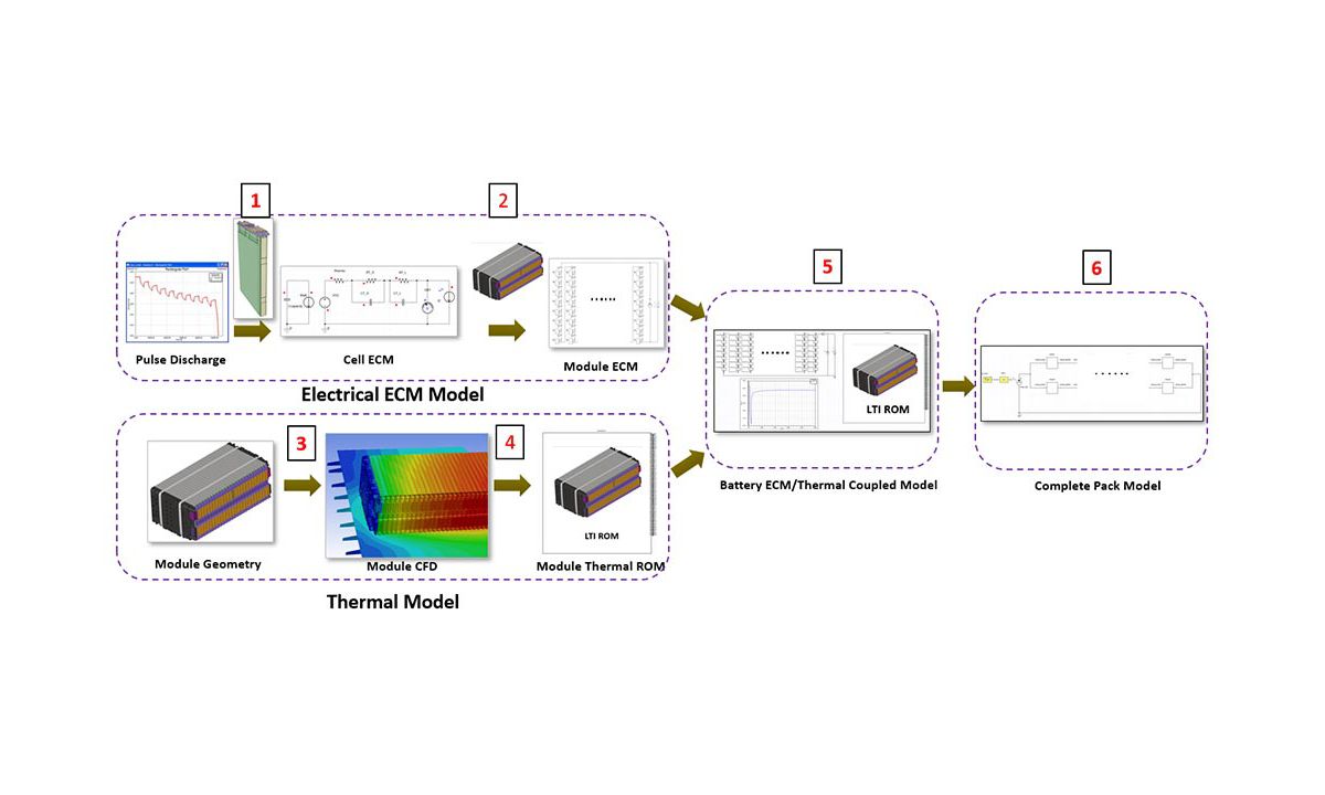 How to Build a Digital Twin from a Systems Simulation | Ansys