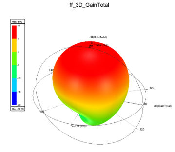 A 3D polar plot of an antenna created using Ansys HFSS