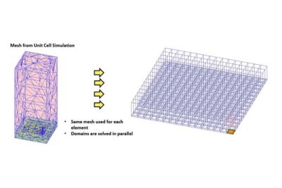 The mesh of an antenna unit is stitched together with adjacent antenna units within the array geometry