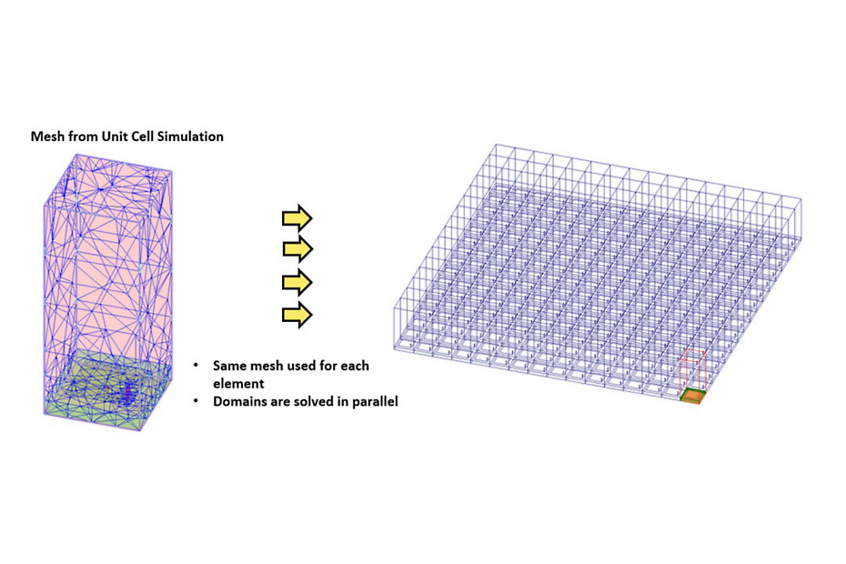 The mesh of an antenna unit is stitched together with adjacent antenna units within the array geometry