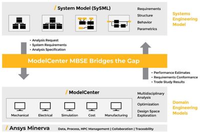 系统模型(SySML) - ModelCenter MBSE弥合差距