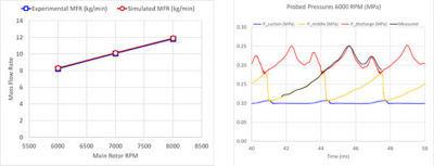 Comparison to experimental data for mass flow rate vs. RPM. Comparison of local pressures to measured pressure vs. time.