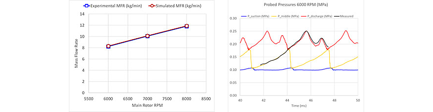 Comparison to experimental data for mass flow rate vs. RPM. Comparison of local pressures to measured pressure vs. time.