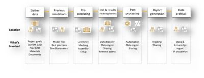 Ansys Minerva SPDM workflow