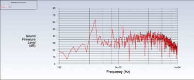 An analysis of the sound pressure level (SPL) is shown in this spectral plot for one of the observer positions.